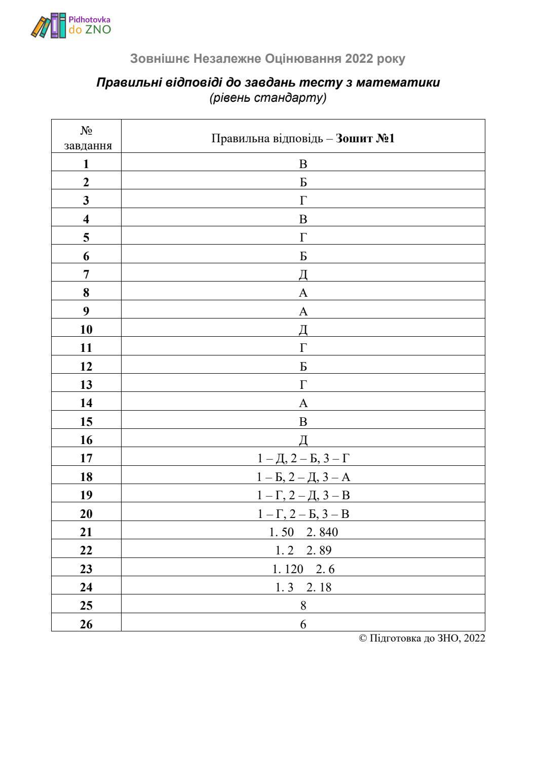 Відповіді Зошит 1 ЗНО з математики (стандарт) 2022 | Підготовка до ЗНО - Читать журналы и газеты онлайн бесплатно без регистрации | Печатные периодические издания на bookjurn.ru